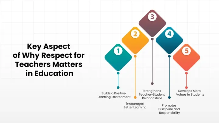 Teacher and student relationship built on respect